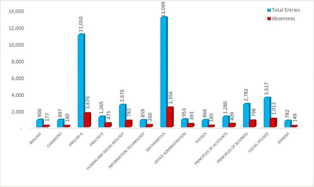 A graph from CXC showing attendees and absenteeism for the January CSEC. 