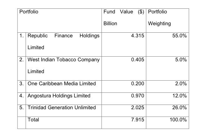 NIF Holding Company Ltd portfolio (source: Ministry of Finance) 