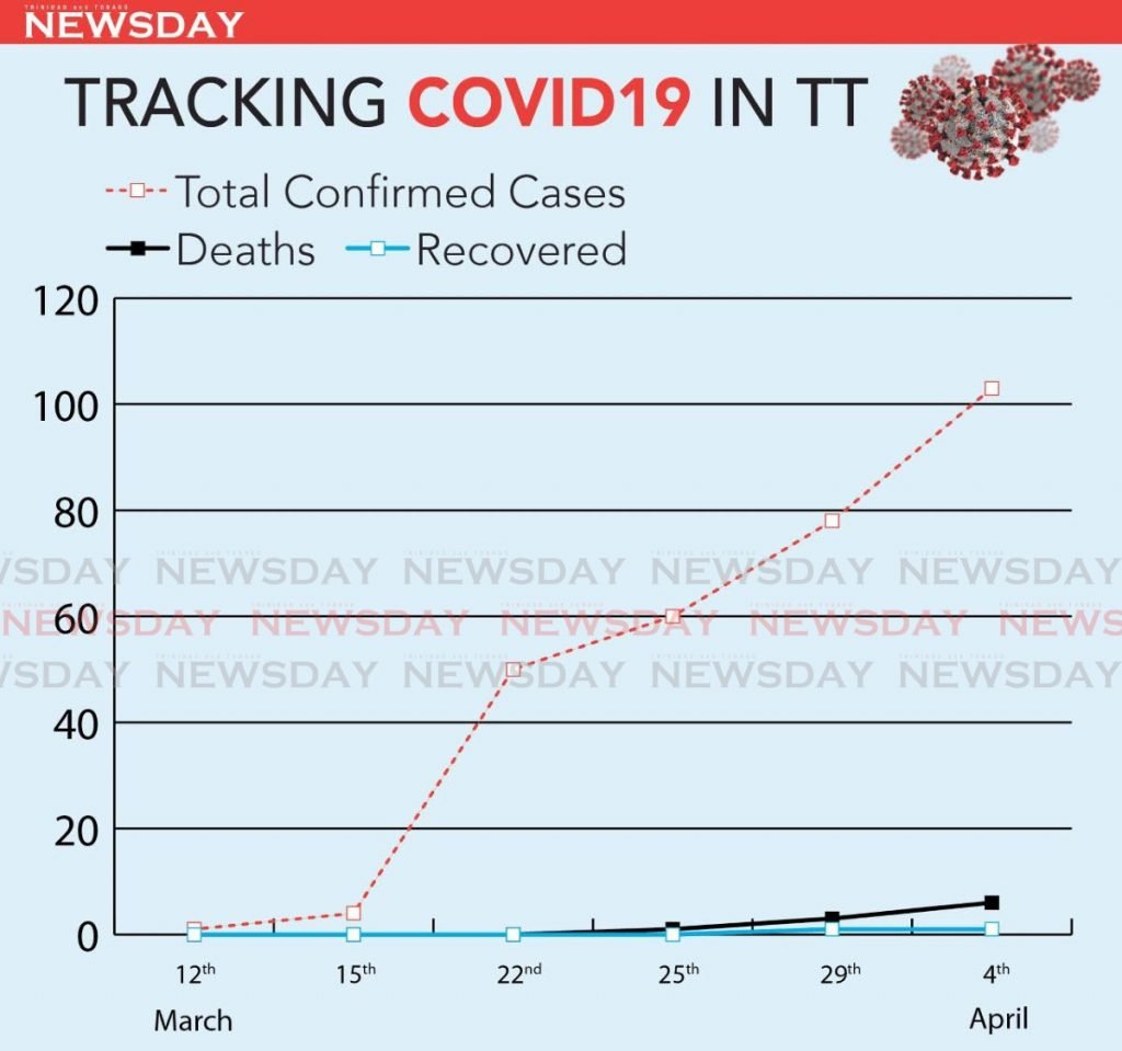 A Newsday graph shows the trend of confirmed covid19 cases, including deaths and recoveries, between March 12 and April 4. - 