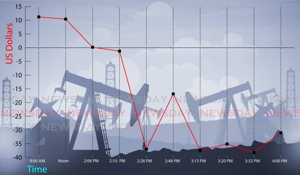 OIL NOT SLICK: The prices on the May futures contract for West Texas Intermediate (WTI) crude – the North 
American oil price benchmark – due to expire on Tuesday, after starting the day at US$11.23 went as low as -US$38.52 per barrel at 3.38 pm on Monday. The price was at US$-14.72 at the close of trading Monday. IMAGE BY JEMUEL RICHMOND - 