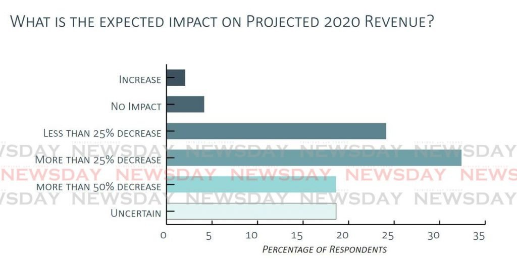 This chart, presented as part of a report done by HRC Associates for the TT Chamber of Industry and Commerce entitled Covid19: CEO Concerns and Expectations, shows how companies that participated in the survey felt covid19 and measures implemented by regional governments to respond to the virus will impact on their 2020 revenues. - IMAGE FROM HRC ASSOCIATES