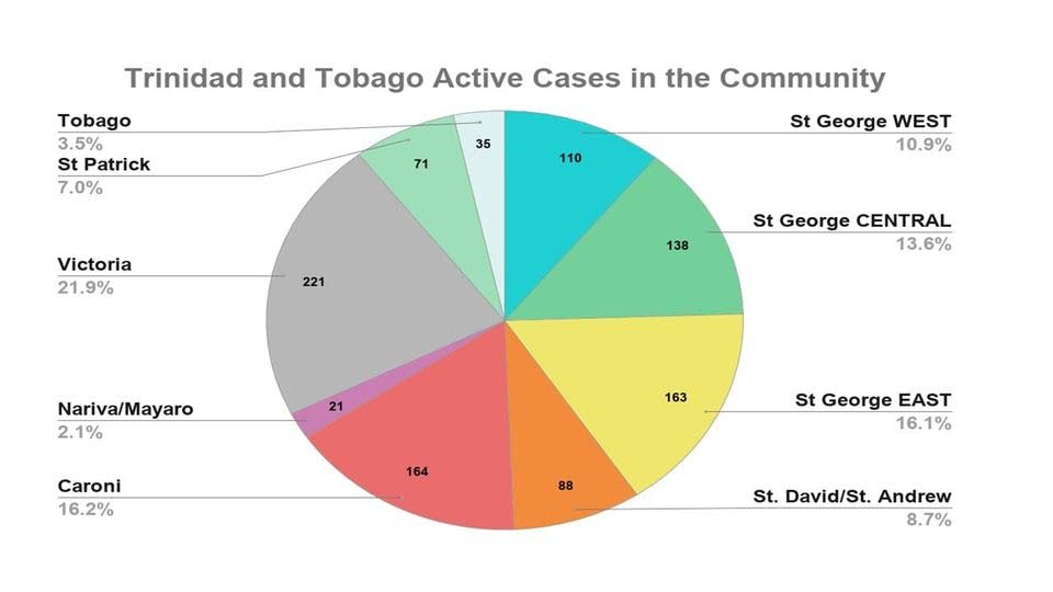 Active cases in the community in Trinidad and Tobago October 14, 2020. - Photo courtesy Ministry of Health