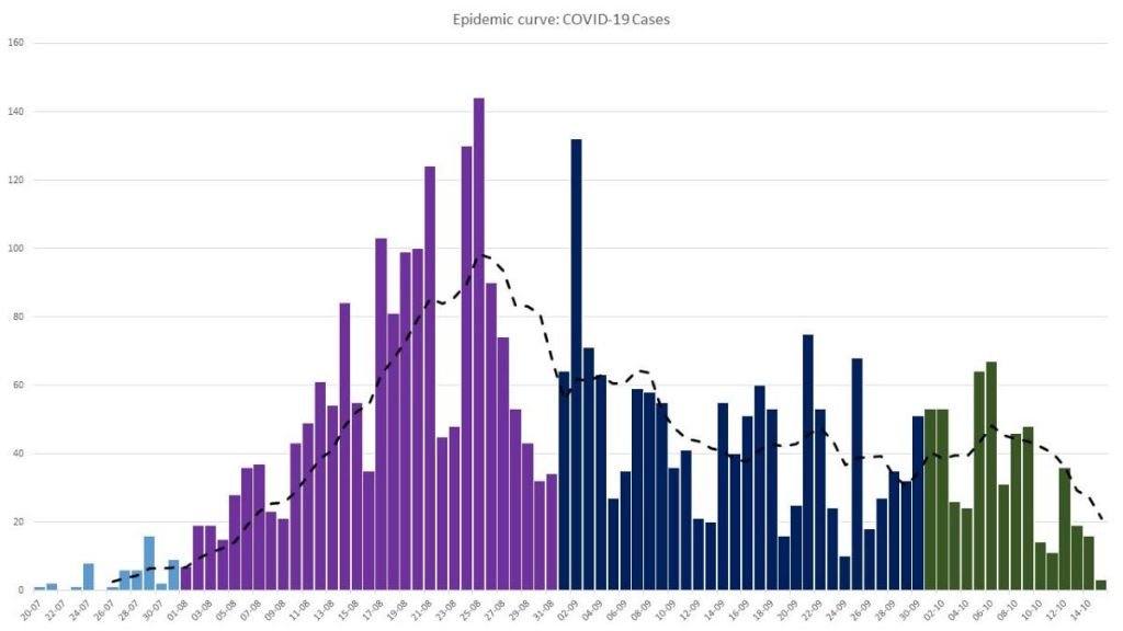 A graph depicting the number of covid19 cases between July to October. - 