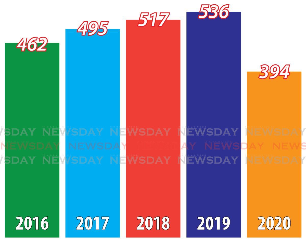 Murders Still Below 400 In 2020 So Far   12147136 