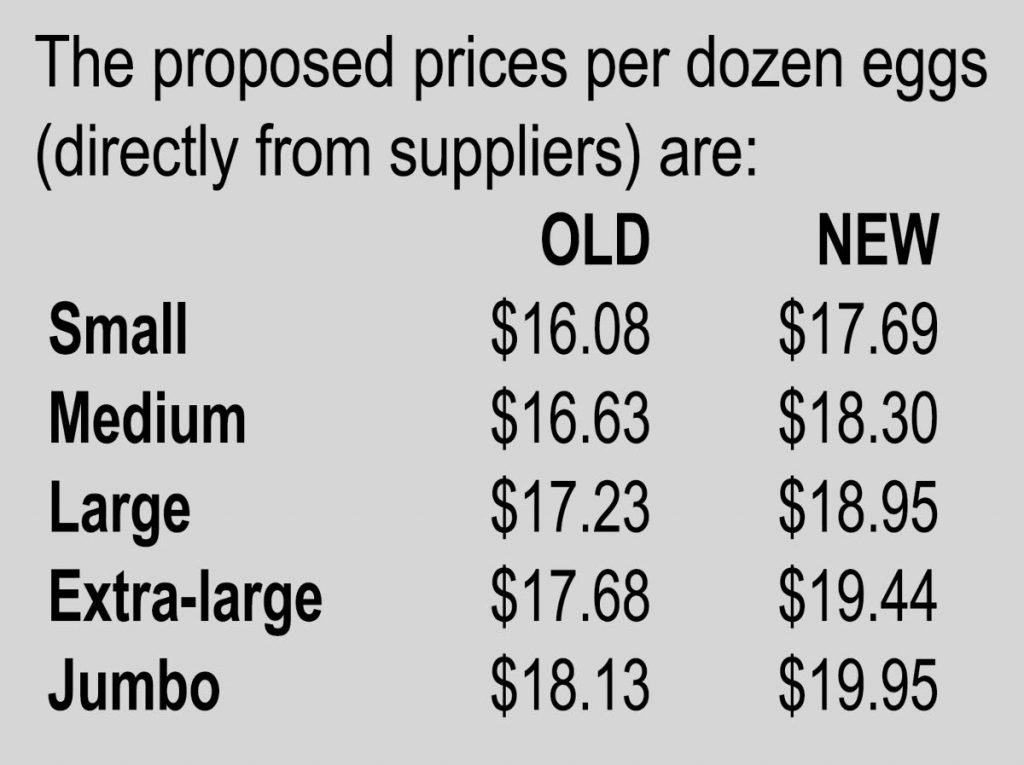 Proposed egg price increases due to take effect on February 8. - 