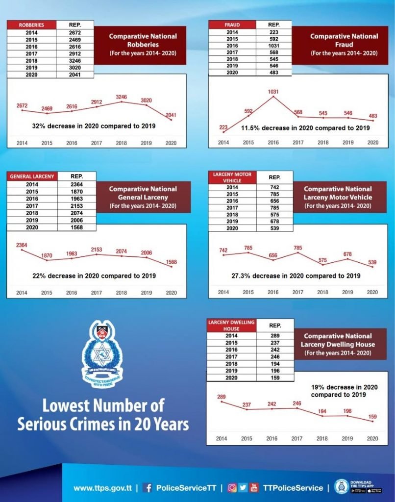 A TTPS graph depicting the drop in serious crimes. - 