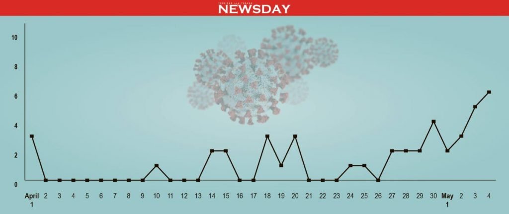 Covid19 deaths per day in TT between April 1 and May 4. Statistics from the Ministry of Health. IMAGE BY JEMUEL RICHMOND 