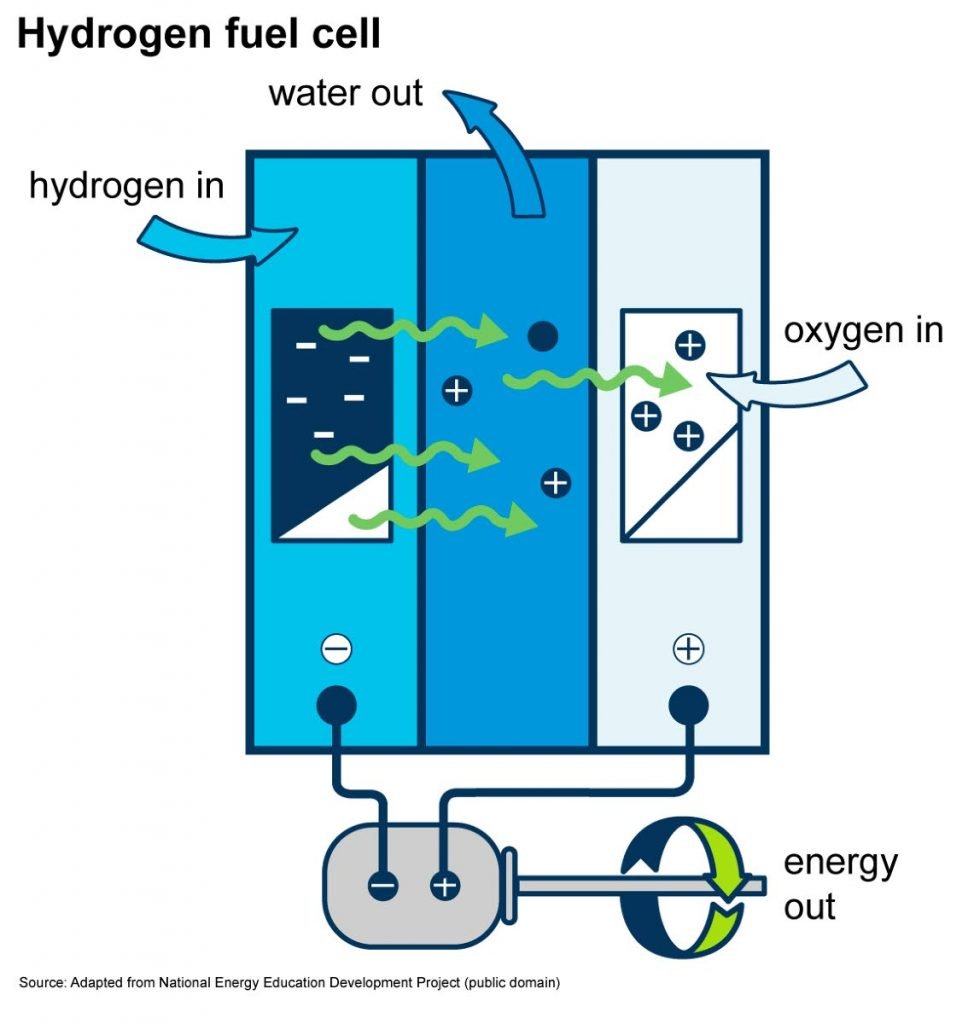 Hydrogen is a clean fuel that produces water as a by-product. - 