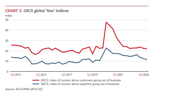 Chart 2 shows the global economic conditions survey (GECS)  global fear indices.(Chart courtesy ACCA)