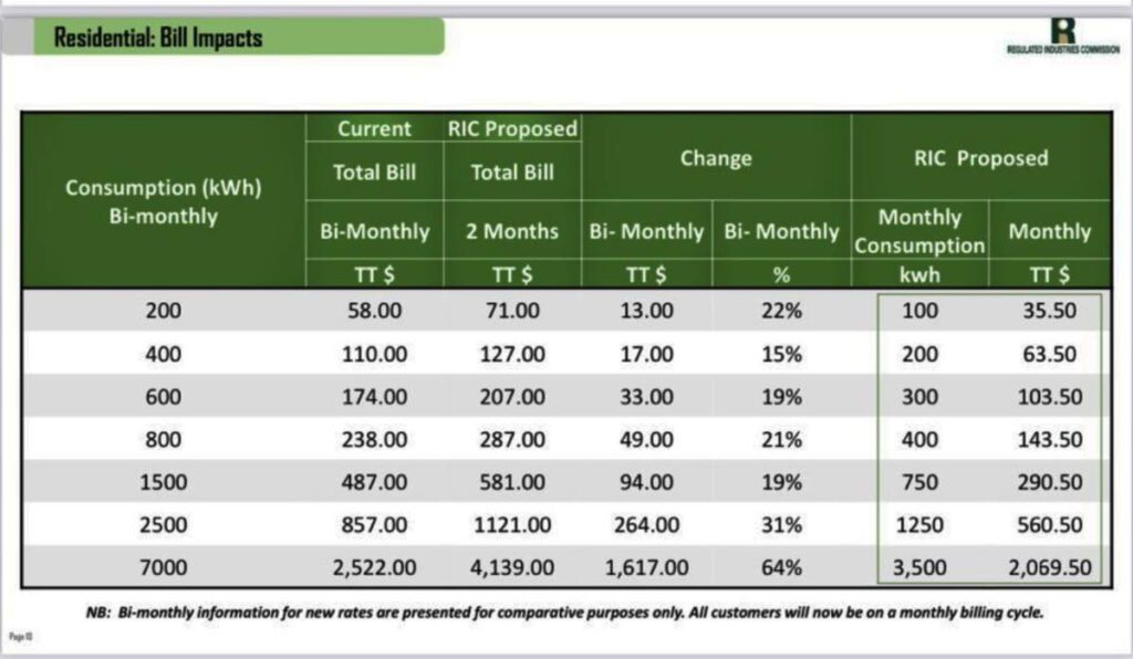 This chart, provided by the Regulated Industries Commission (RIC), shows the current rates paid for electricity and the new rates across the various wattage use rungs consumers would have to pay if TTEC accepts its suggested hike in the price of electricity.  - RIC