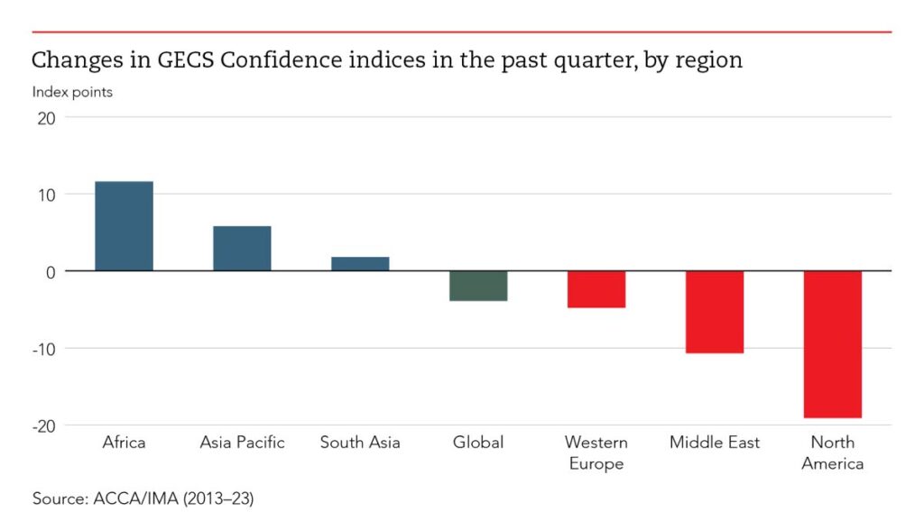Changes in GECS confidence indices in the past quarter - 