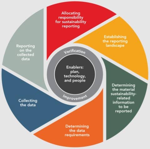 The eight-stage reporting cycle - 